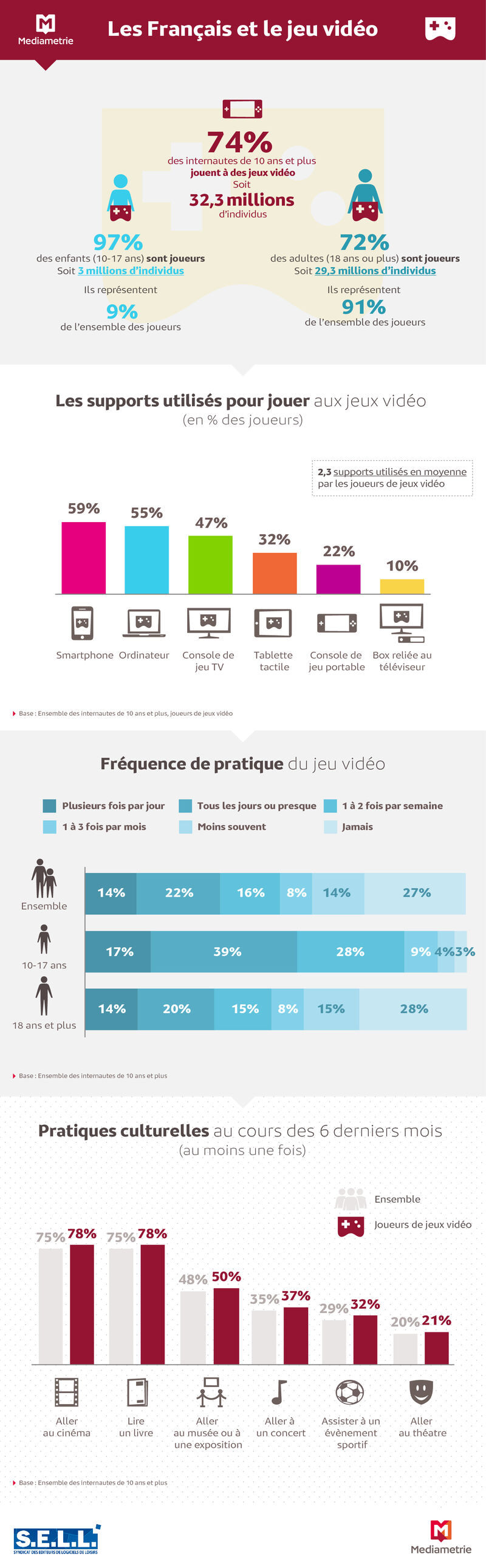 Jeux vidéo et esport : les usages des Français en 2020