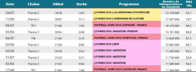 Top 10 des audiences TV 2024