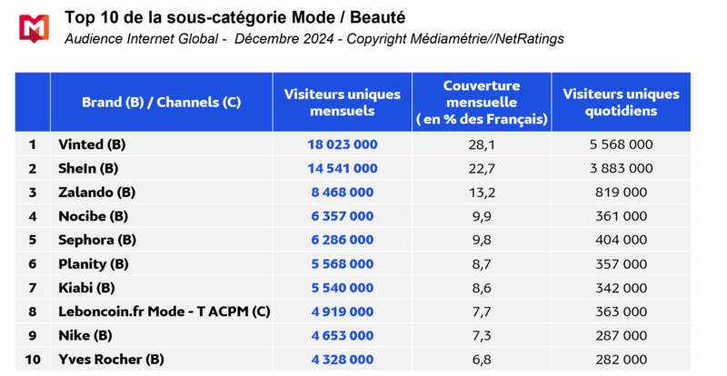 Tableau Internet Global Déc 24