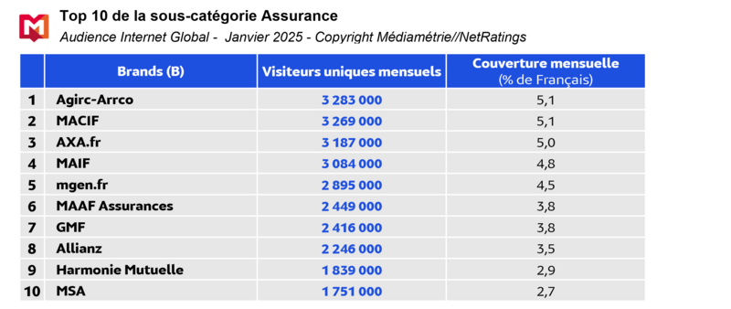 Tableau Internet Global Janvier 2025